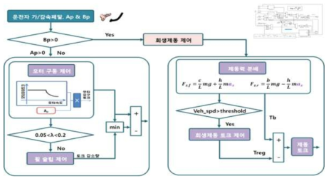 VCU 구동 제어로직