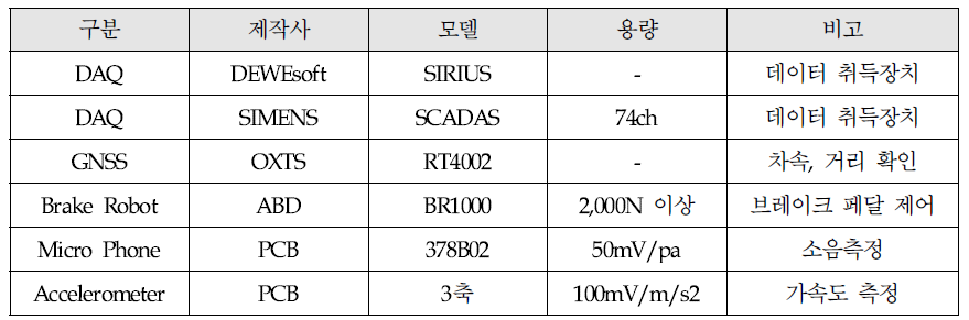 초소형 전기차량 내 장착한 시험 장비 내역