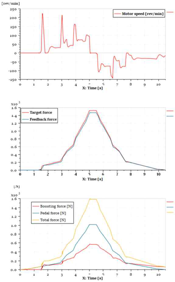 Boosting gain 1.5