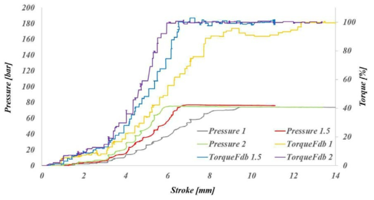 Boosting gain에 따른 Torque, Pressure 결과 그래프