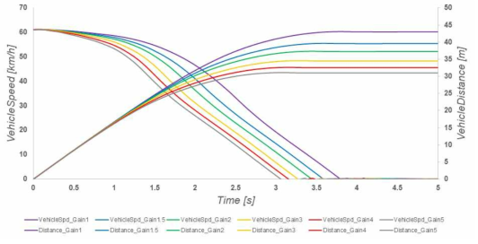 Boosting gain에 따른 Vehicle speed & Vehicle Distance result1
