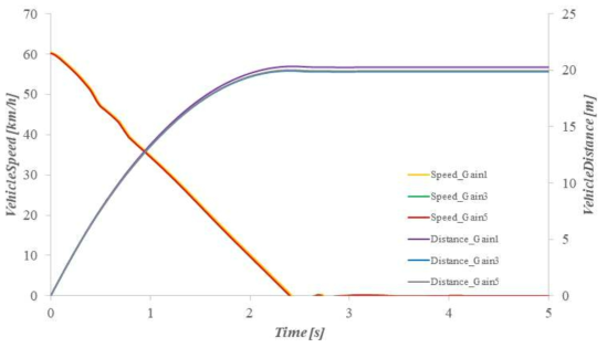 Boosting gain에 따른 Vehicle speed & Vehicle Distance result2 (급정지)