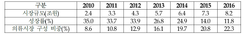 국내 아웃도어 패션시장의 점유율 (자료: 삼성패션연구소)
