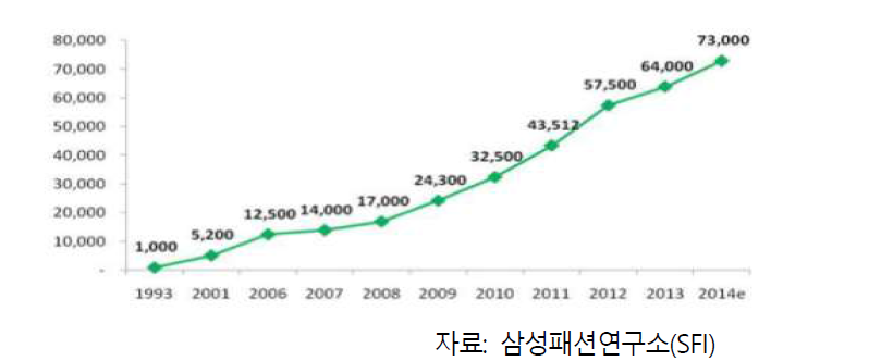 국내 아웃도어 패션시장 추이 (단위: 억원)