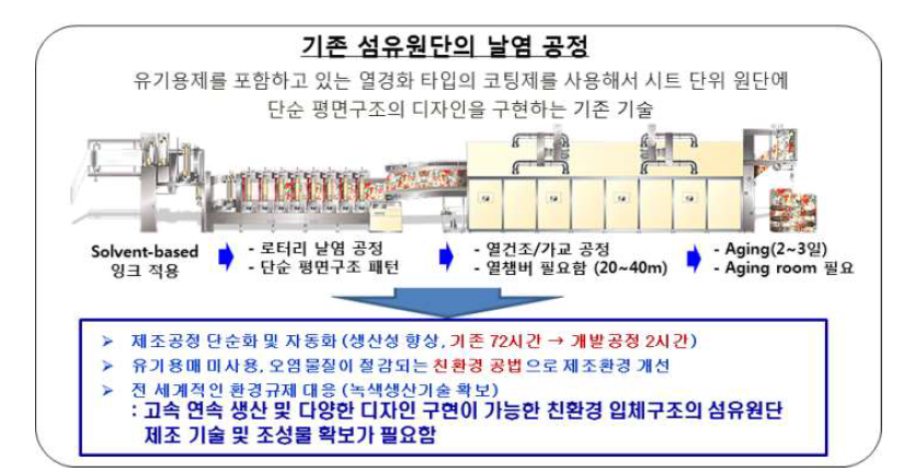 기존 섬유 원단의 날염 공정 및 개선 방향