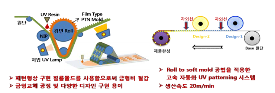 개발공정 도식도 (Soft 연속 몰드 및 자외선 경화 조성물을 적용한 패턴 형성