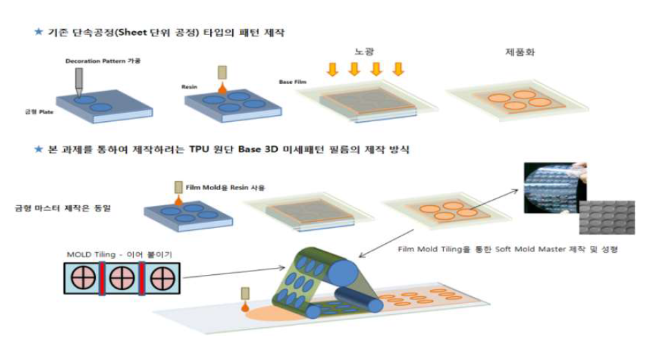 개발 필름형 몰드 제작 및 연속패턴 형성 방식