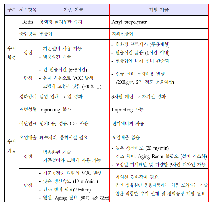 기존 기술과 개발 기술의 차별성