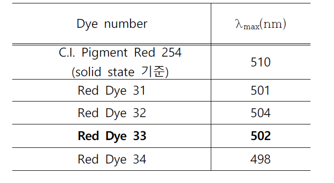합성된 Red 염료별 최대흡수파장