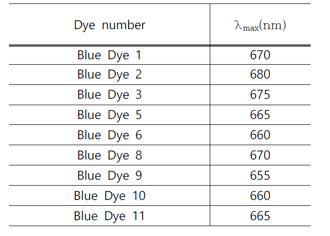 주요 Blue 염료별 최대흡수파장