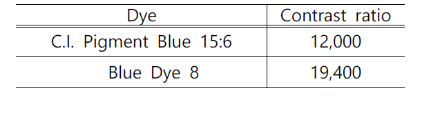 합성된 Blue Dye 8과 C.I. Pigment Blue 15:6의 Contrast ratio 결과