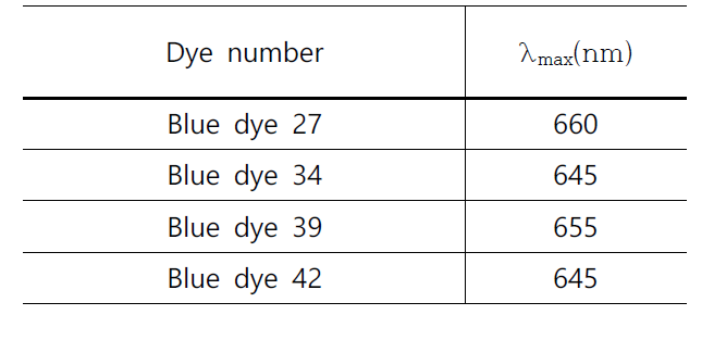 주요 Blue 염료별 최대흡수파장