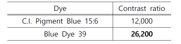 합성 Blue Dye 39와 C.I. Pigment Blue 15:6 안료의 Contrast ratio 결과