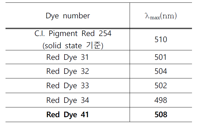 주요 Red 염료별 최대흡수파장