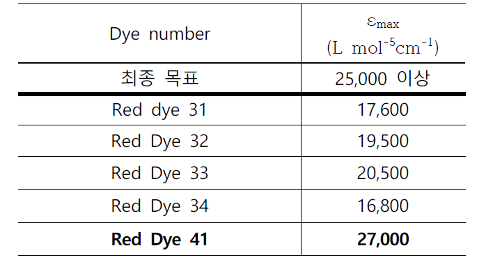 주요 Red 염료별 몰흡광계수