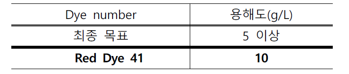 합성된 Red Dye 41의 용해도 결과