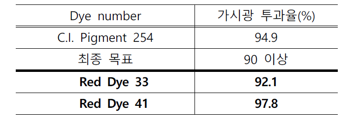 C.I. Pigment Red 254와 합성된 Red Dye 33과 41의 가시광 투과율