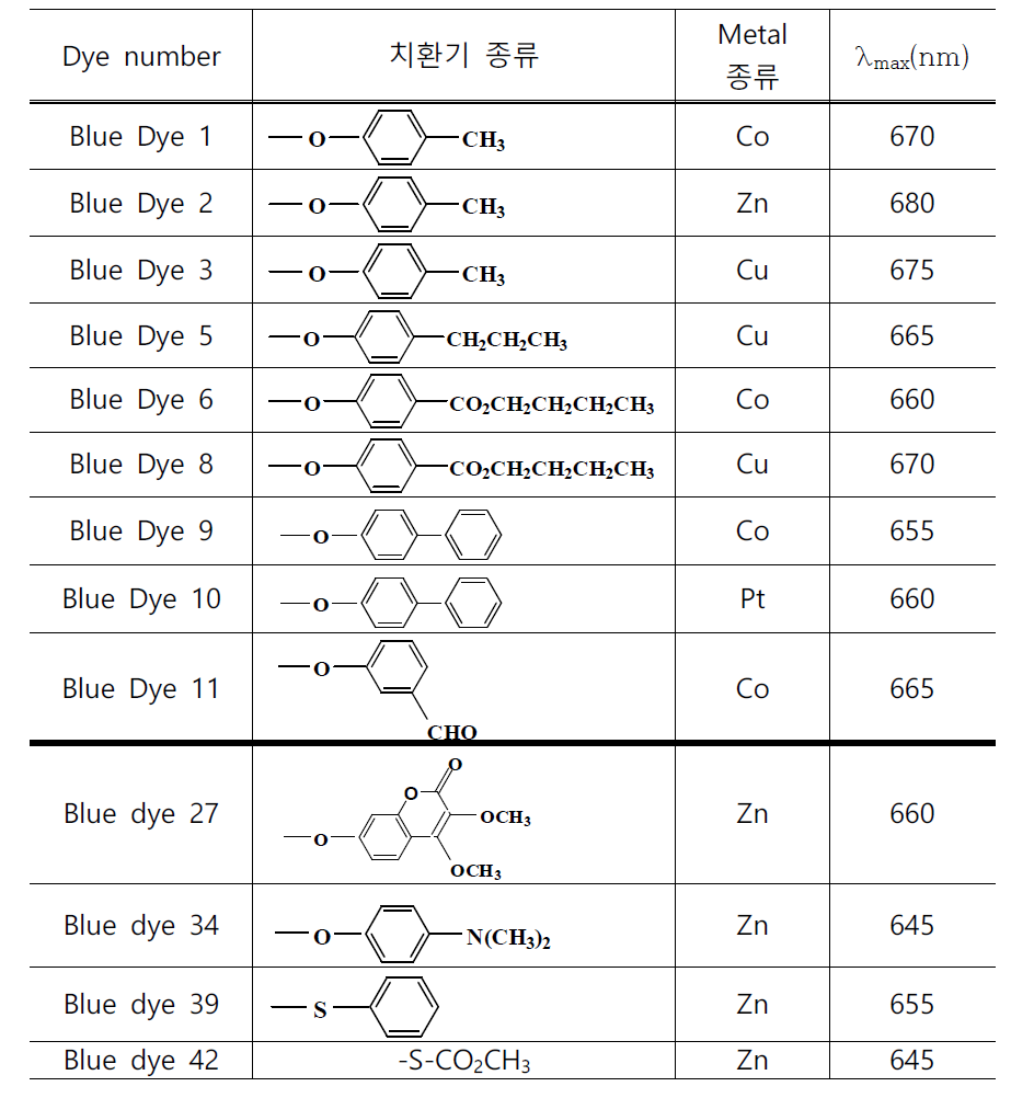 Phthalocyanine계 Blue 염료별 최대흡수파장