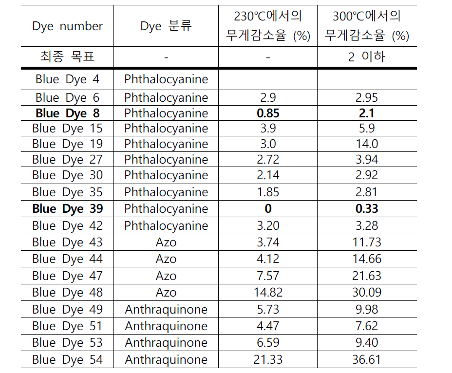 합성된 Blue 염료별 230℃와 300℃에서의 무게감소율(TGA)