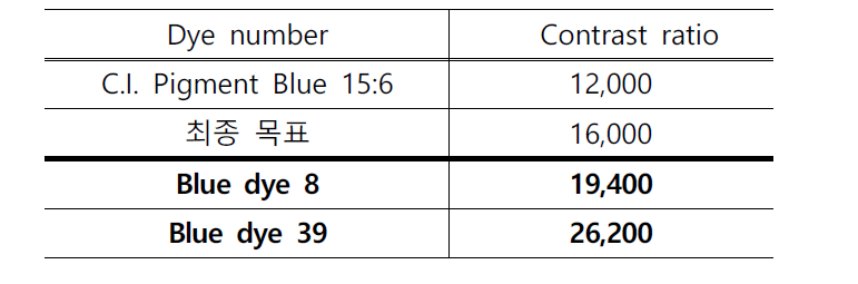 C.I. Pigment Blue 15:6, Blue Dye 8과 Blue Dye 39의 Contrast ratio 결과