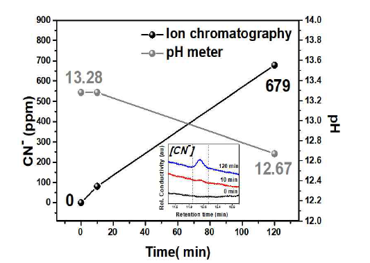도금 시간에 따른 CN-이온의함량 및 pH 변화