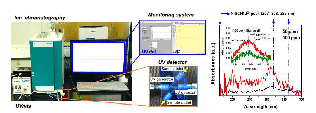 음이온 동시분석을 위한 In-situ IC 및 UV/vis 분석장치 설계 및 UV/vis 스펙트럼