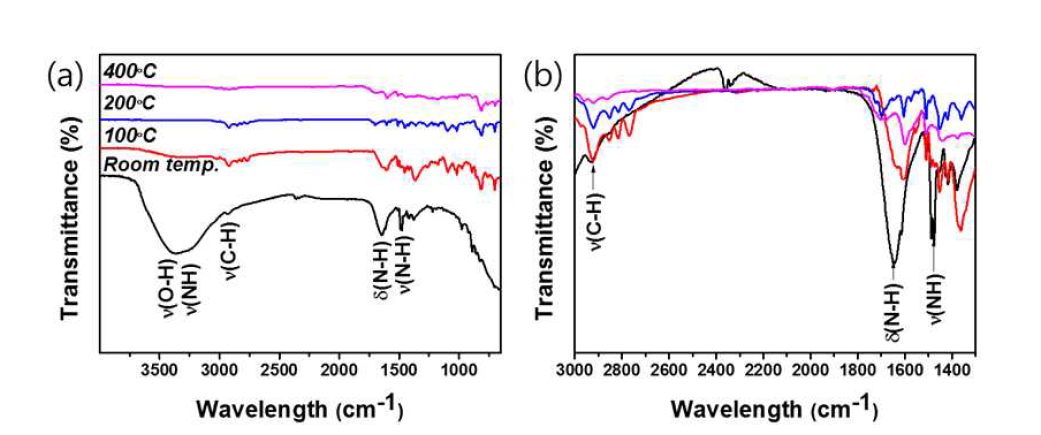 이온교환수지의 열처리에 따른 (a) 전체 FT-IR 스펙트럼과 (b)3000-1300 cm-1 파장영역대의 FT-IR 스펙트럼