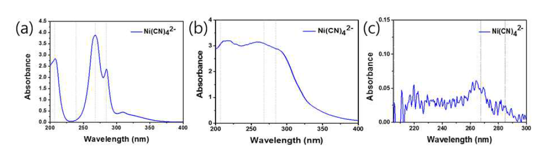 (a) Reference [Ni(CN)4]2-, (b) 도금액 [Ni(CN)4]2-, (c) [Ni(CN)4]2-의 음이온동시분석을 위한 In-situ UV-vis의 스펙트럼