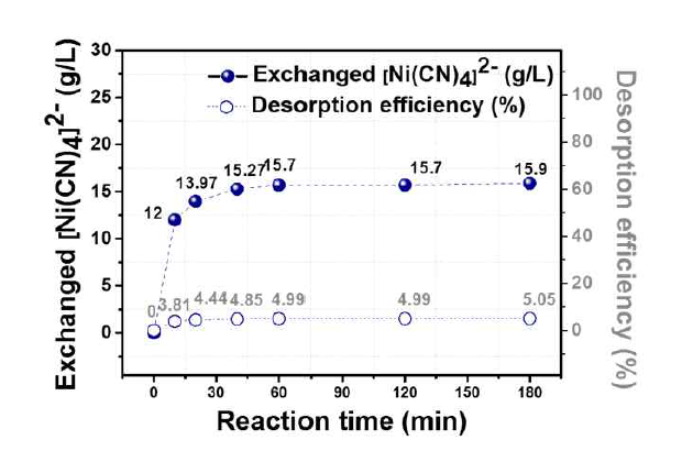 NaOH를 이용한 탈착 시간에 따른 용액 내 [Ni(CN)4]2-의 이온교환농도 및 탈착 효율