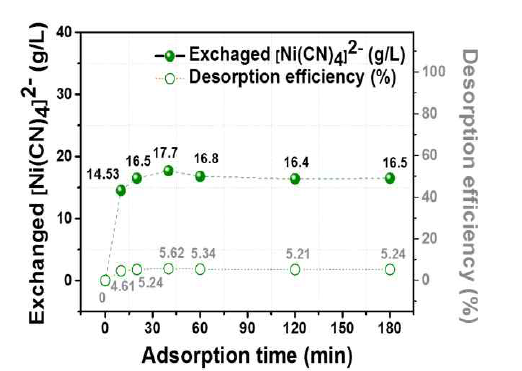 NaOH 및 NaCl의 혼합용액의 탈착 시간에 따른 [Ni(CN)4]2-의 이온교환농도 및 탈착 효율