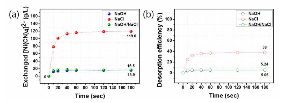 NaOH, NaCl, NaOH 및 NaCl 혼합용액을 이용한 탈착 시간에 따른[Ni(CN)4]2-의 (a) 이온교환농도 및 (b) 탈착 효율
