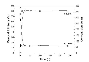 도금조의 tetracyano-nickel이온 제거율 및 농도