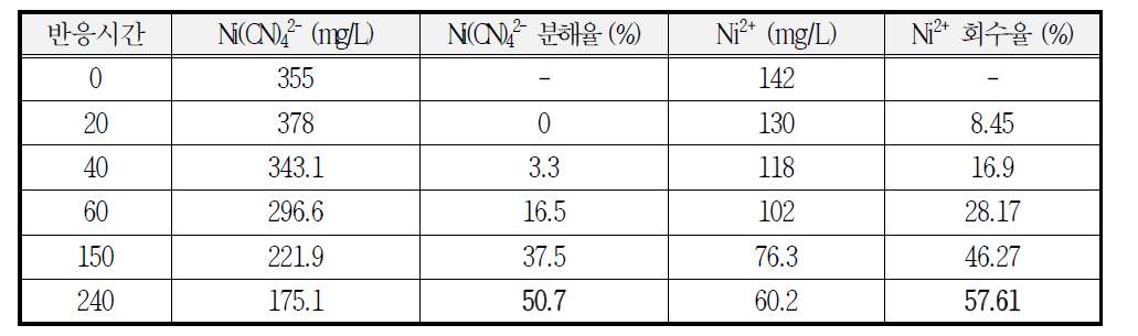 펄스 전해반응을 통한 성능평가: Tetracyano-nickel 분해율