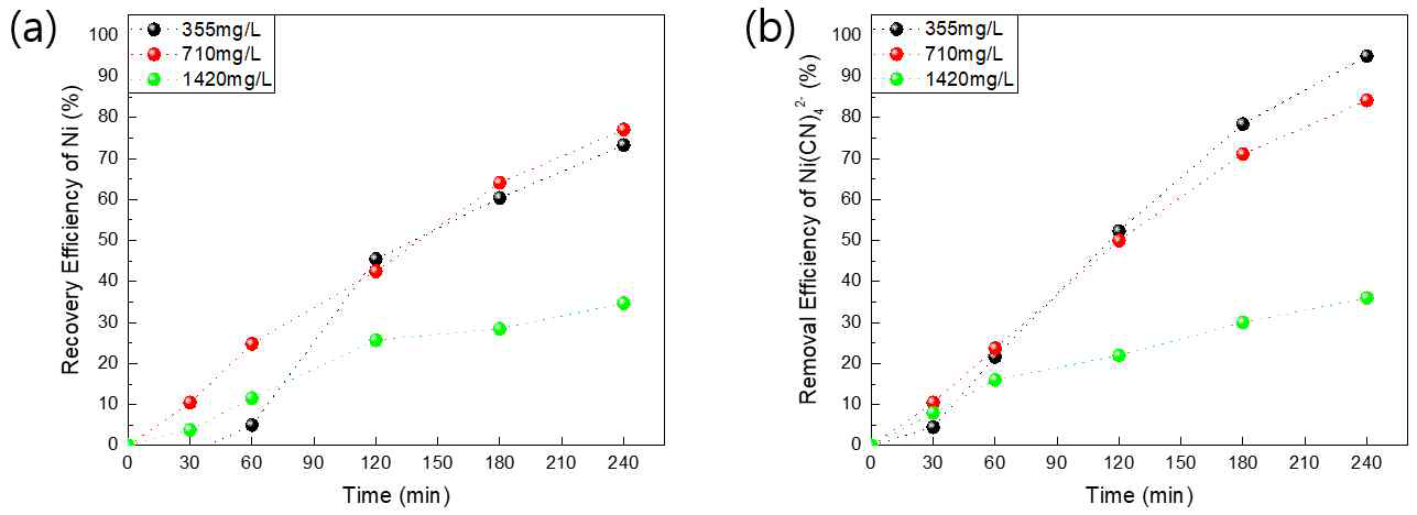 시간에 따른 농도별 Pulse 분석 결과: (a) Ni 회수율, (b) CN 분해율
