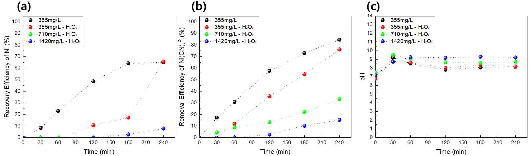 시간에 따른 농도별 Pulse+UV 분석 결과: (a) Ni 회수율, (b) CN 분해율,(c) pH 변화