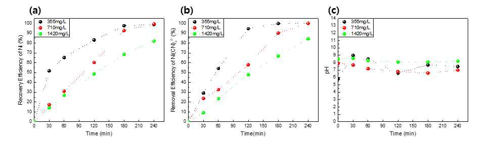 시간에 따른 농도별 Pulse+NaCl 분석: (a) Ni 회수율, (b) CN 분해율, (c) pH