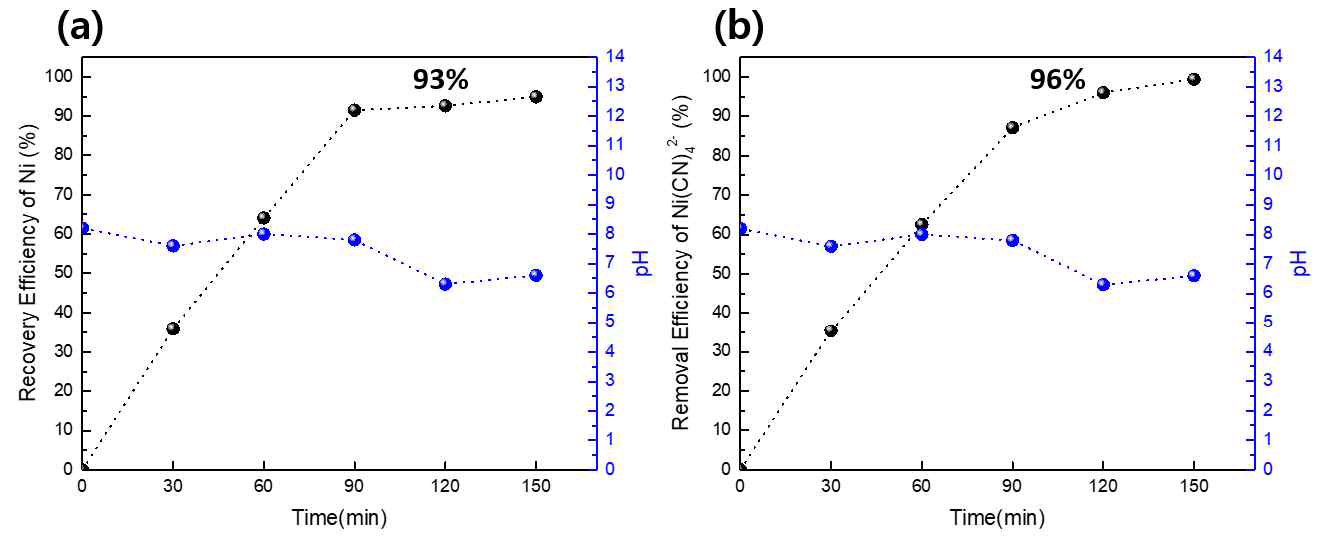 시간에 따른 대용량 운전 분석 결과: (a) Ni 회수율 및 pH, (b) CN 분해율 및 pH