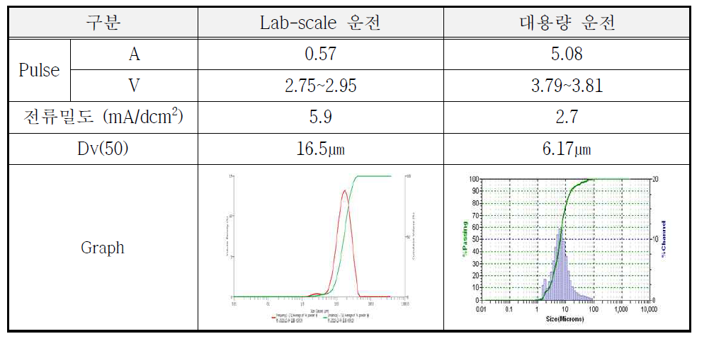 Lab scale vs. 대용량 운전 조건 및 입도분석 결과