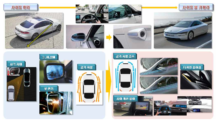 차량 사이드 뷰 미러를 대체하는 사이드 뷰 카메라의 개요