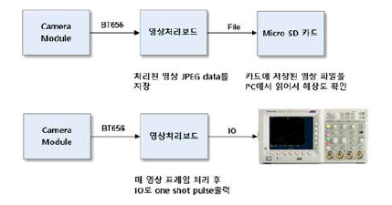 해상도 및 프레임레이트 측정방법