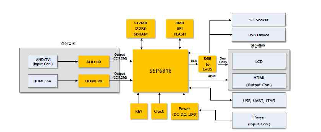영상 처리부 하드웨어 구성도