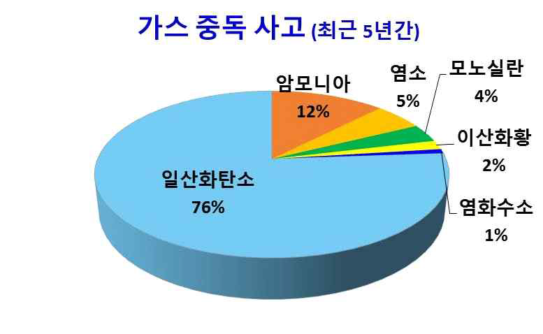 국내 유독 가스별 중독사고-최근 5년간