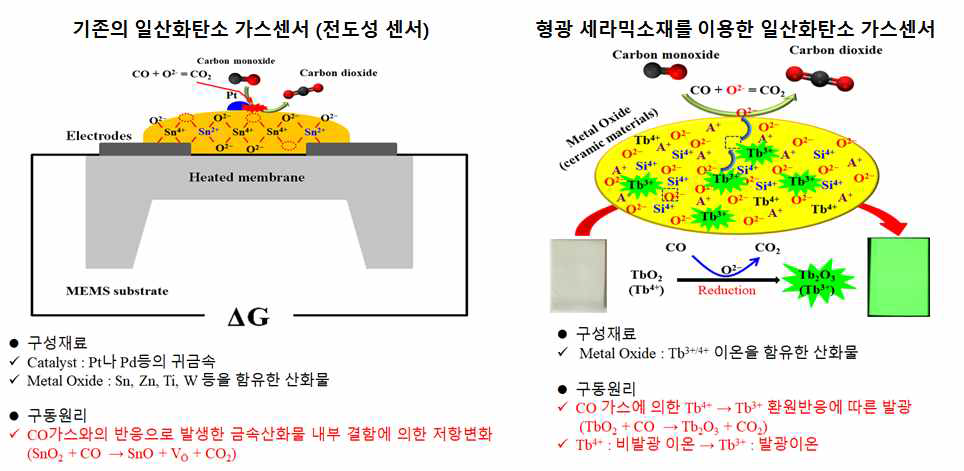 형광 세라믹 소재를 이용한 가스 센서 모식도