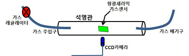 가스 감지 특성 평가 시스템