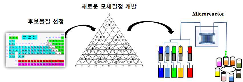 형광 세라믹 소재 새로운 조성 물질 개발 및 후보 재료 리스트 제작 추진 방법
