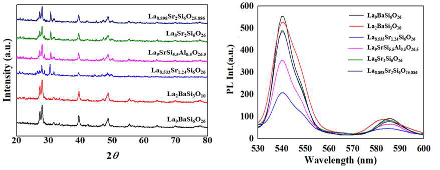 La8Sr2Si6O26, La9BaSi6O26, La2BaSi3O10을 기본조성으로 하는 Tb3+ 첨가 형광소재의 XRD patterns 및 emission spectra