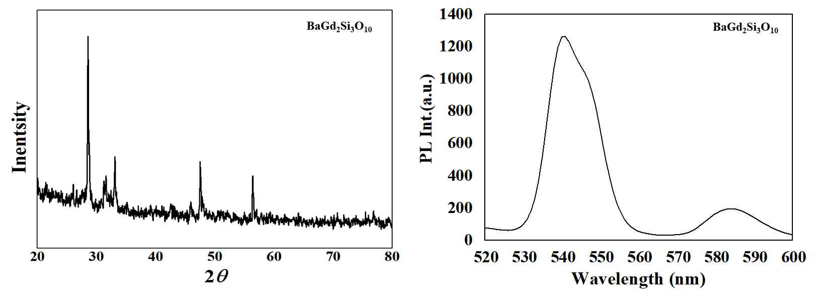 BaGd2Si3O10 조성의 형광소재의 XRD pattern 및 emission spectrum