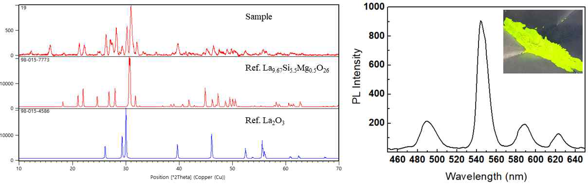 La9.67Si8Mg0.05O26.5:Tb3+ 형광소재의 XRD pattern 및 Emission spectrum