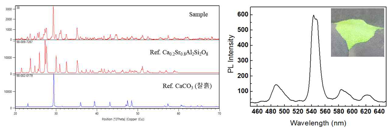 SrAl2Si2O8:Tb3+ 형광소재의 XRD pattern 및 Emission spectrum