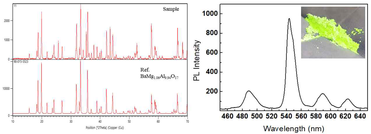 BaMg1.06Al9.94O17:Tb3+ 형광소재의 XRD pattern 및 Emission spectrum